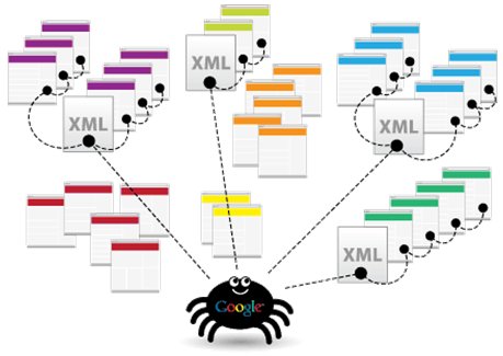 Simplificar a los bots y spyders el rastreo de la web mediante un sitemap