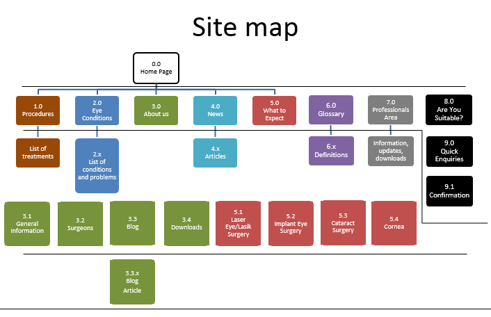 Generar un mapa de sitio en XML mejora el seo técnico de una web responsive